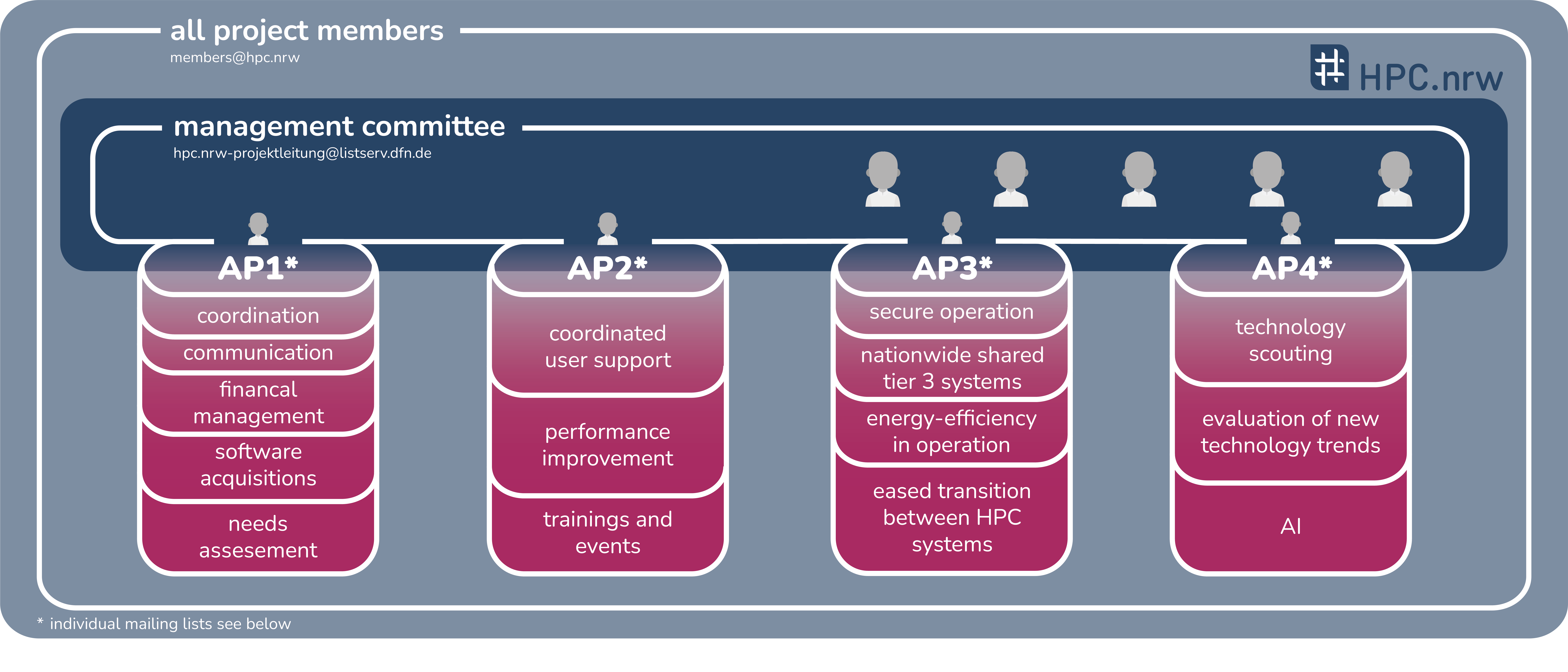 HPC.nrw_Kommunikationsstruktur